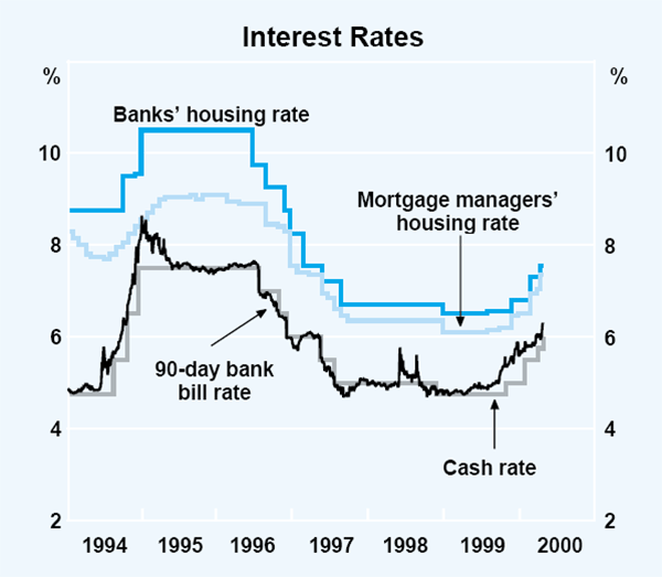 Graph 38: Interest Rates