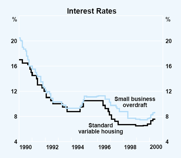 Graph 40: Interest Rates