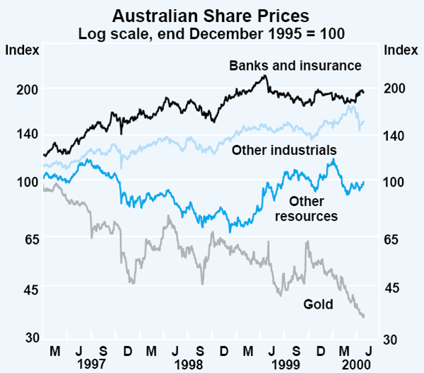 Graph 42: Australian Share Prices