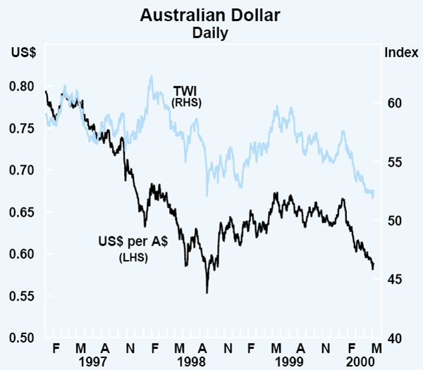 Graph 43: Australian Dollar