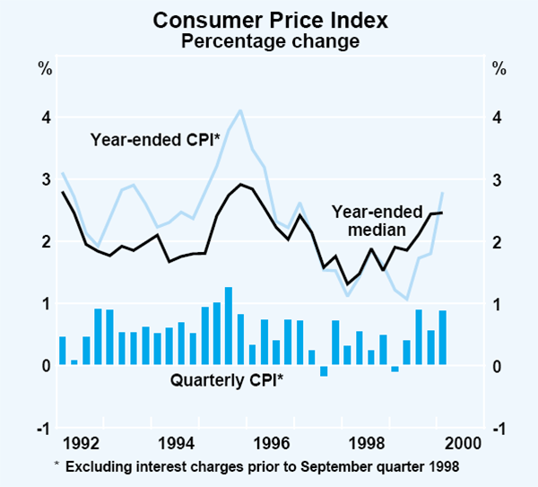 Graph 45: Consumer Price Index