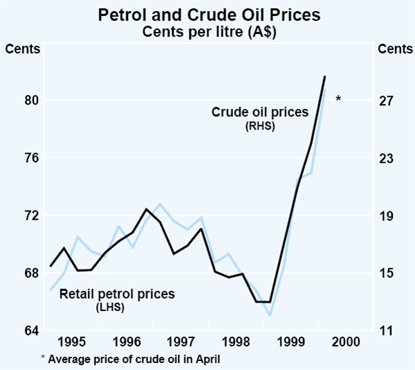 Graph 47: Petrol and Crude Oil Prices