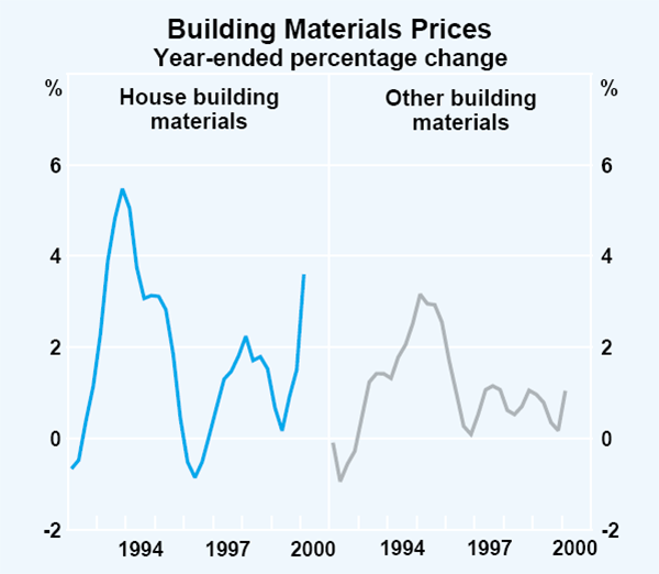 Graph 50: Building Materials Prices