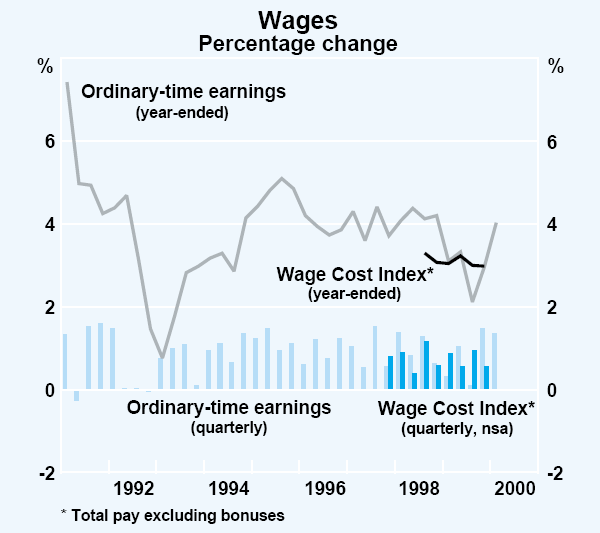 Graph 51: Wages