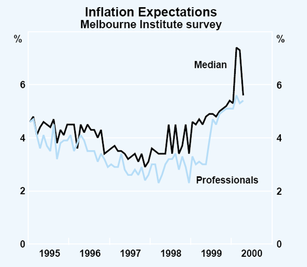 Graph 52: Inflation Expectations