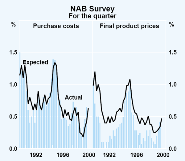 Graph 53: NAB Survey