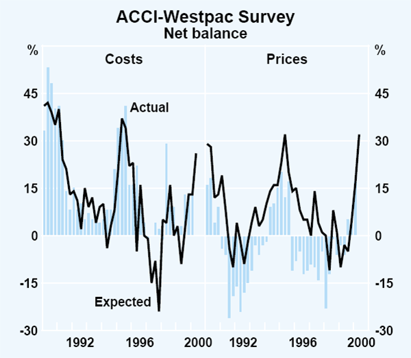 Graph 54: ACCI-Westpac Survey