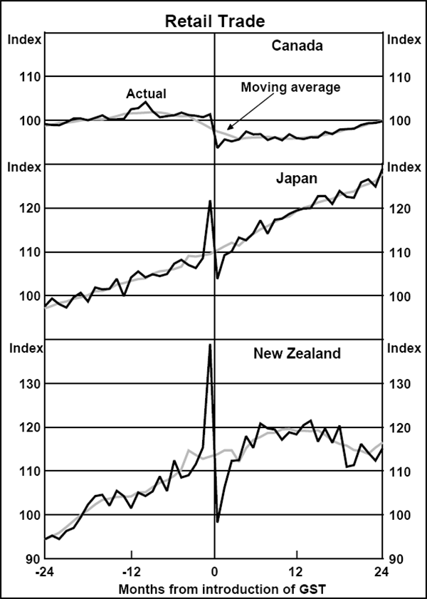 Graph A1: Retail Trade