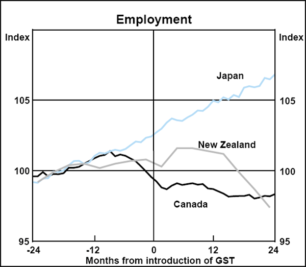 Graph A3: Employment