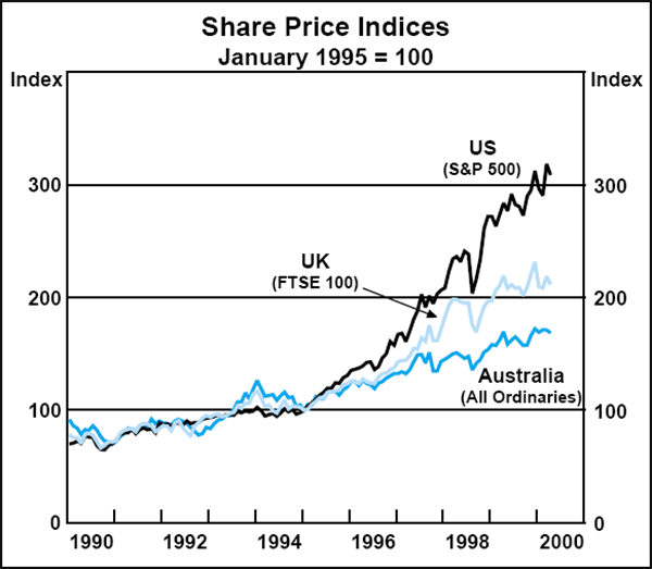 Graph B1: Share Price Indices