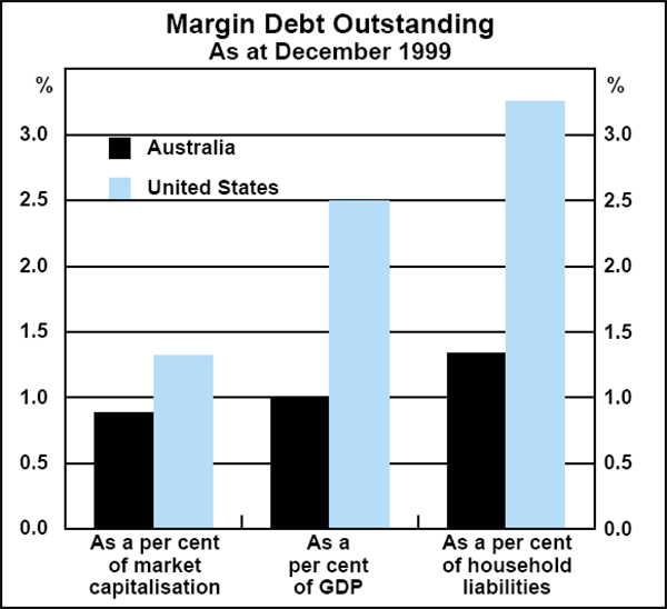 Graph C1: Margin Debt Outstanding