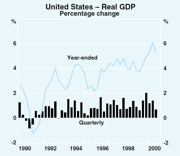 Graph 2: United States – Real GDP