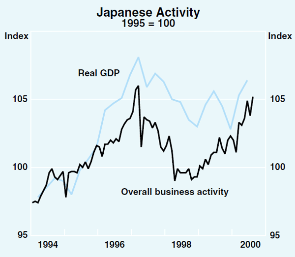 Graph 4: Japanese Activity