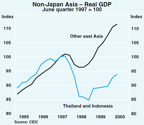 Graph 5: Non-Japan Asia – Real GDP