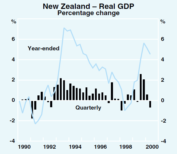 Graph 7: New Zealand – Real GDP