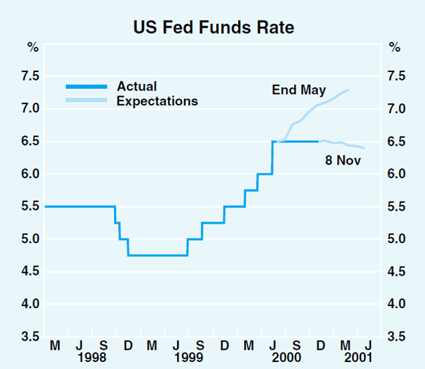 Graph 9: US Fed Funds Rate