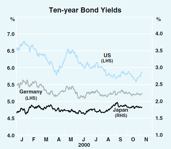 Graph 10: Ten-year Bond Yields