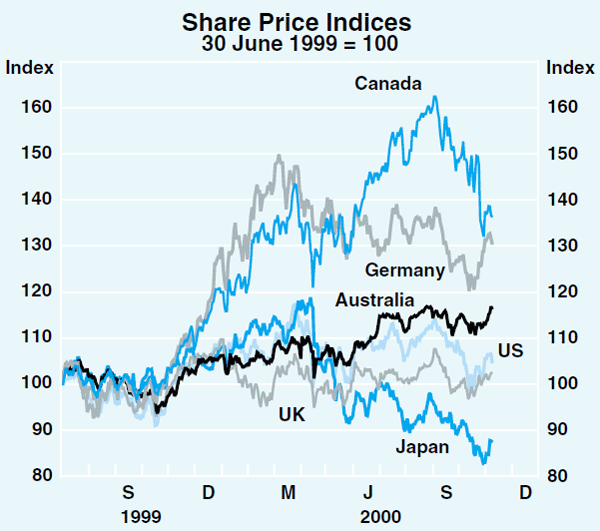 Graph 11: Share Price Indices