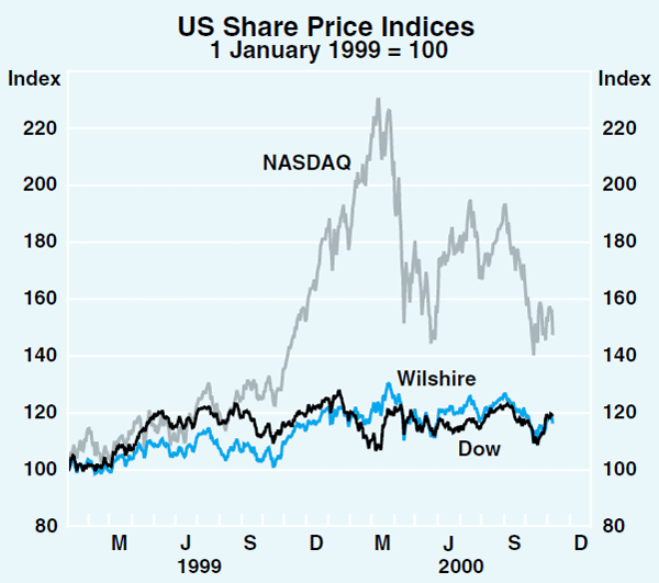 Graph 12: US Share Price Indices