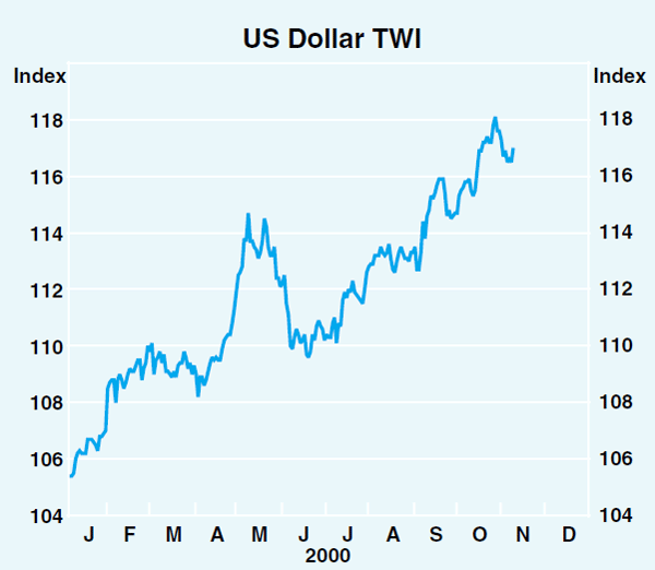 Graph 13: US Dollar TWI