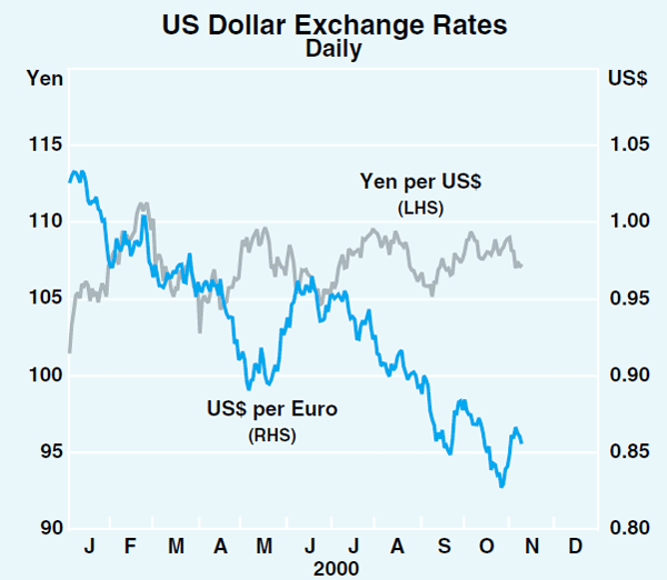 Graph 14: US Dollar Exchange Rates