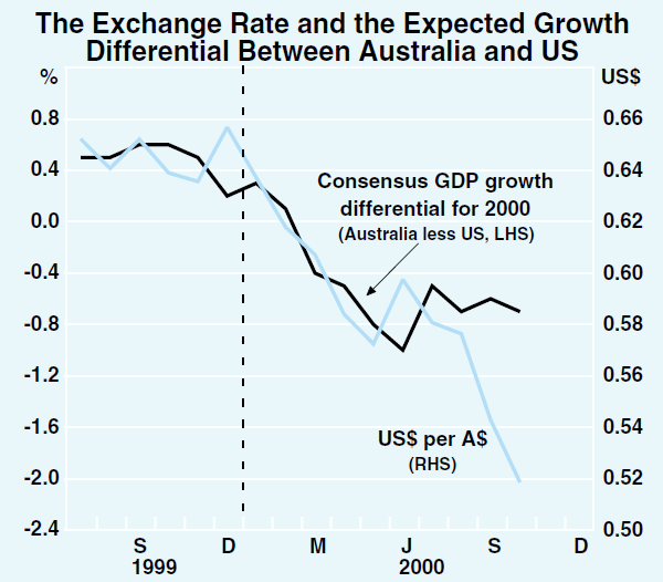 Graph 16: The Exchange Rate and the Expected Growth Differential Between Australia and US