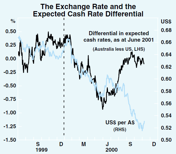 Graph 17: The Exchange Rate and the Expected Cash Rate Differential