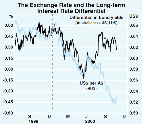 Graph 18: The Exchange Rate and the Long-term Interest Rate Differential