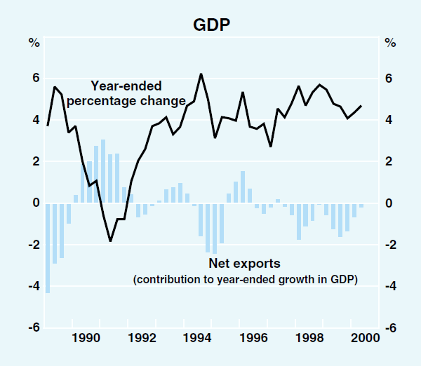 Graph 20: GDP