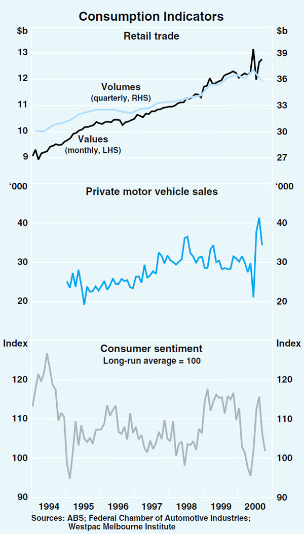 Graph 21: Consumption Indicators