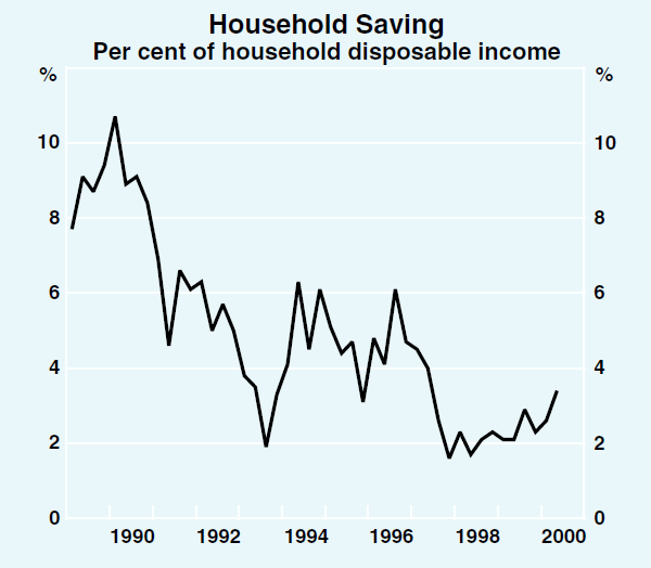 Graph 22: Household Saving