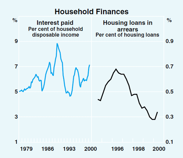 Graph 23: Household Finances