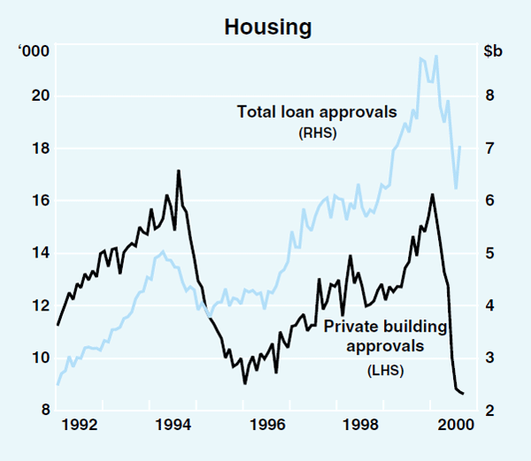 Graph 24: Housing