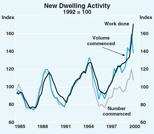 Graph 25: New Dwelling Activity