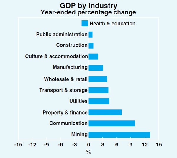 Graph 26: GDP by Industry