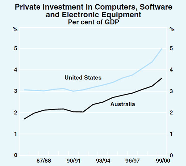 Graph 29: Private Investment in Computers, Software and Electronic Equipment