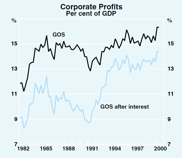Graph 30: Corporate Profits