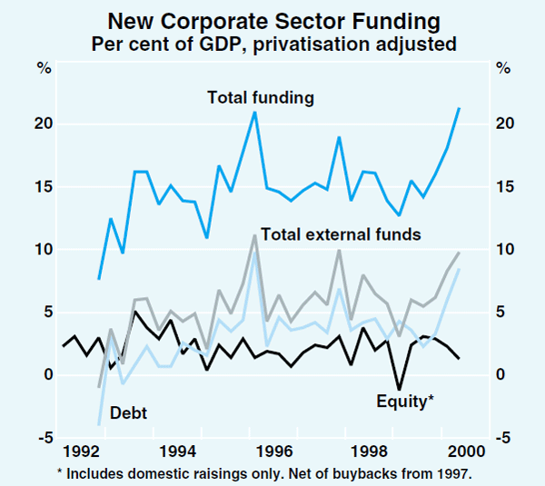 Graph 31: New Corporate Sector Funding