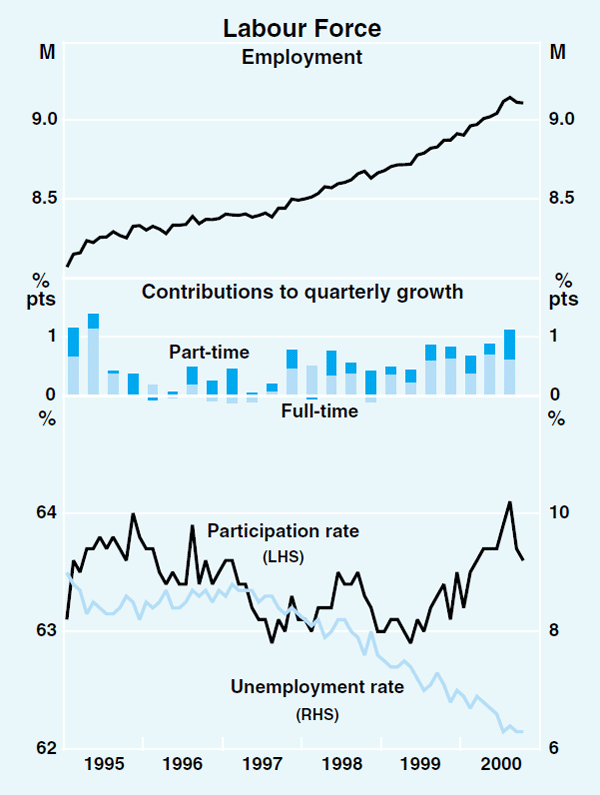 Graph 32: Labour Force