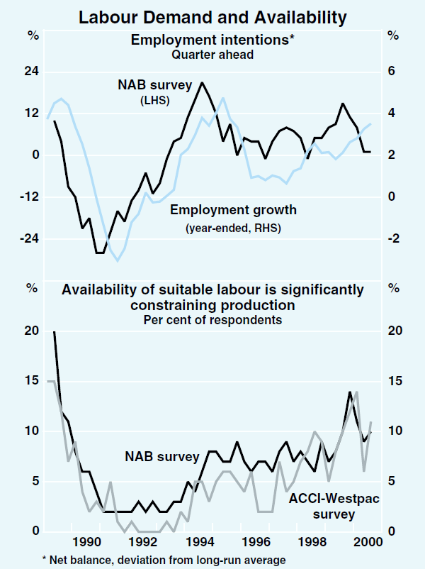 Graph 34: Labour Demand and Availability