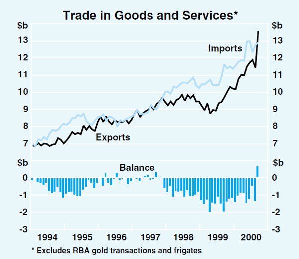 Graph 35: Trade in Goods and Services