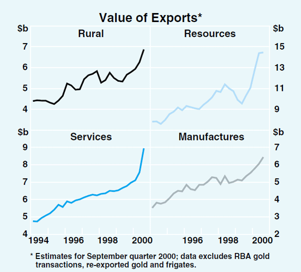Graph 36: Value of Exports