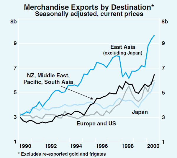 Graph 37: Merchandise Exports by Destination