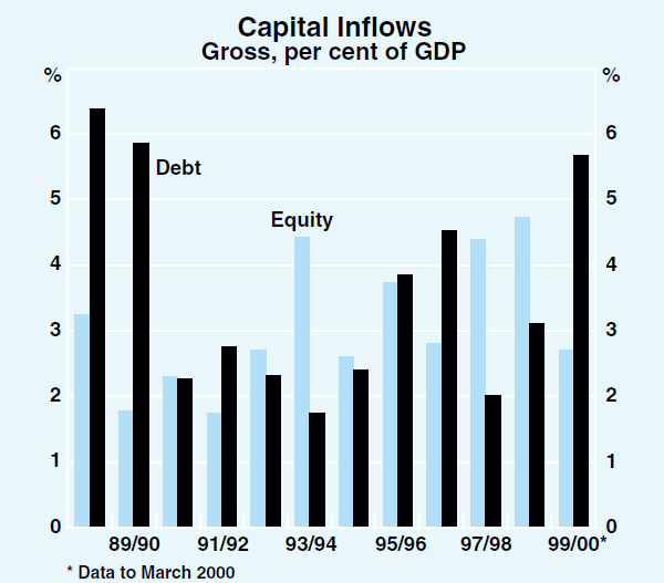 Graph 38: Capital Inflows