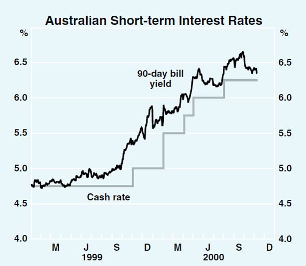 Graph 40: Australian Short-term Interest Rates