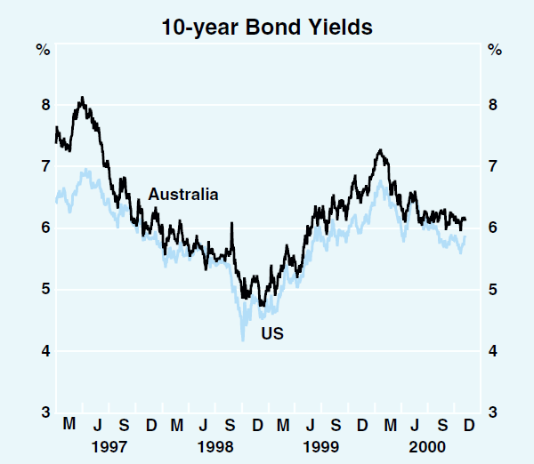 Graph 41: 10-year Bond Yields