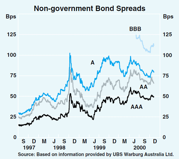 Graph 42: Non-government Bond Spreads