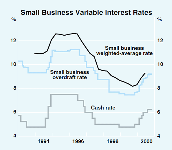 Graph 44: Small Business Variable Interest Rates