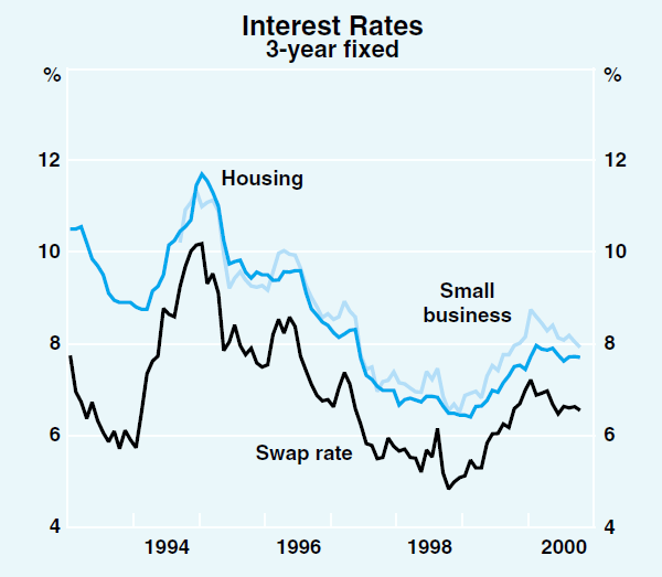 Graph 45: Interest Rates