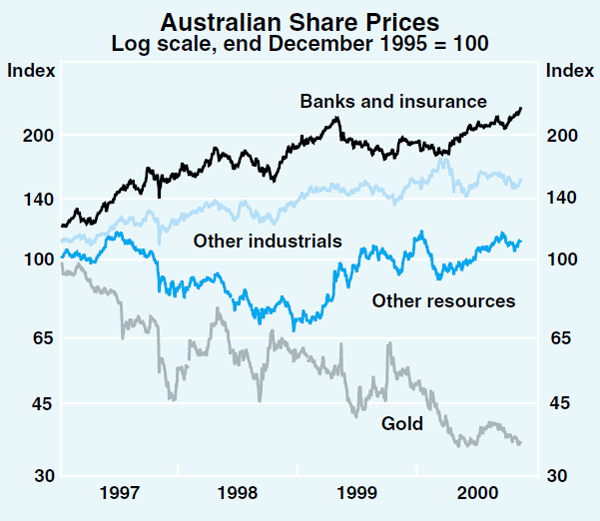 Graph 47: Australian Share Prices